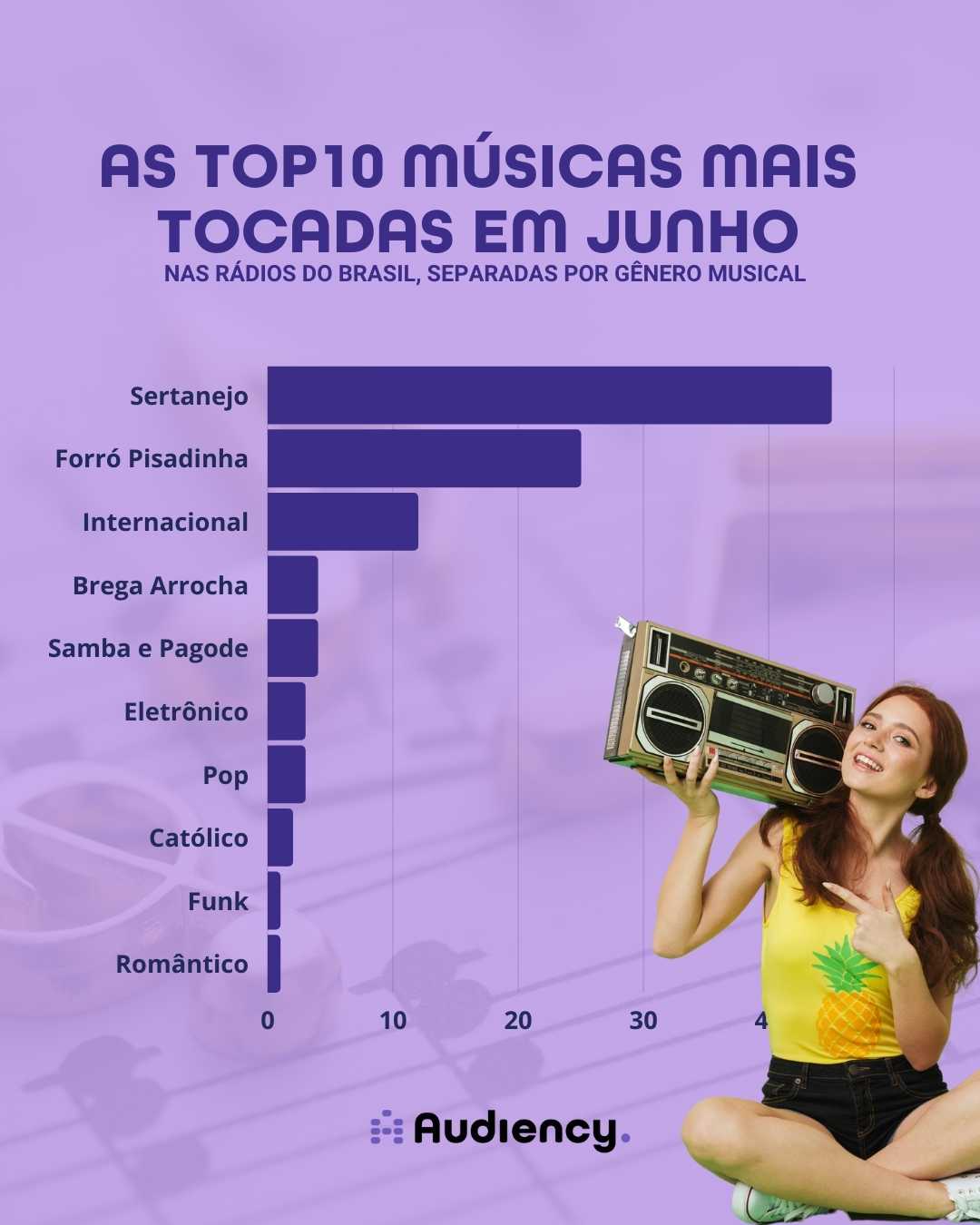 As músicas mais tocadas de junho nas rádios do Brasil